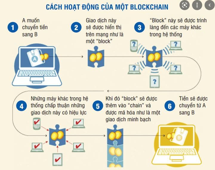 Sự xuất hiện đầu tiên của công nghệ chuỗi khối