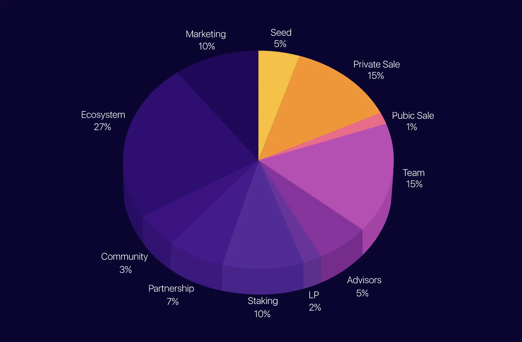 BIVE Token Allocation