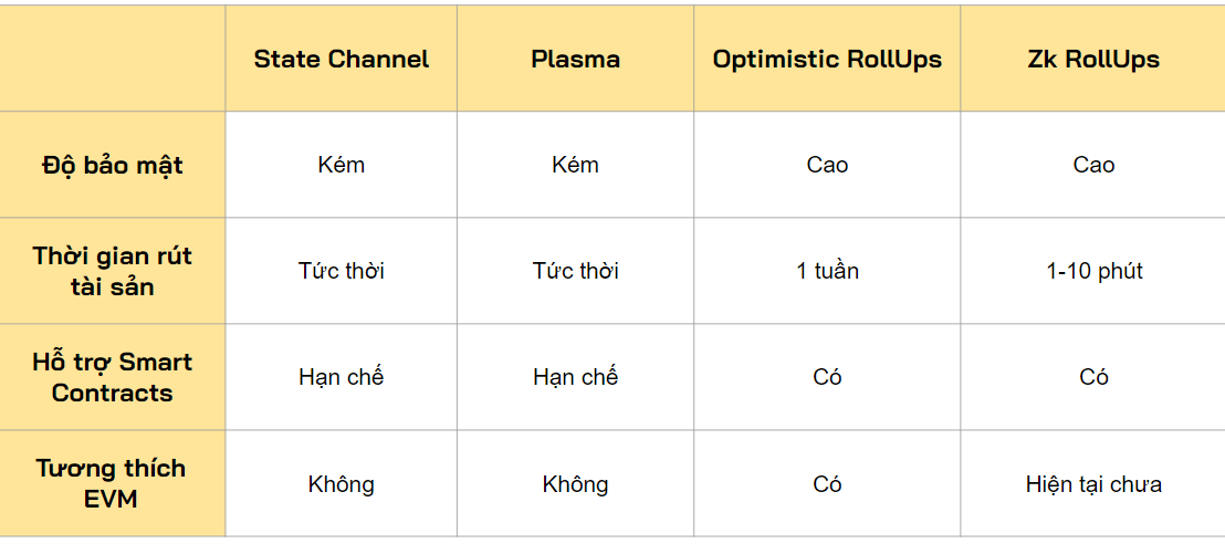 Layer 2 là gì? So sánh các giải pháp Layer 2