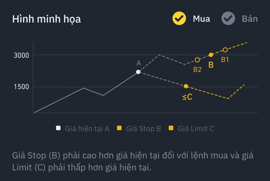 Lệnh OCO là gì? Minh họa lệnh mua OCO trên Binance