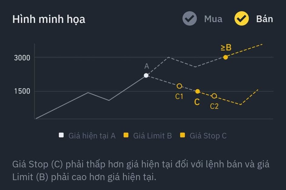 Lệnh OCO là gì? Minh họa lệnh bán OCO trên Binance