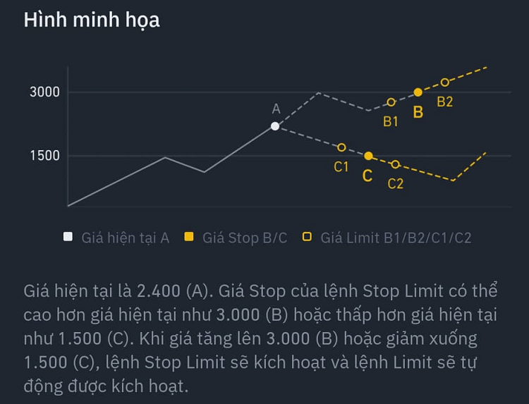 Minh họa về lệnh Stop Limit Binance