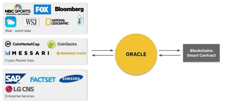 Oracle là gì trong crypto