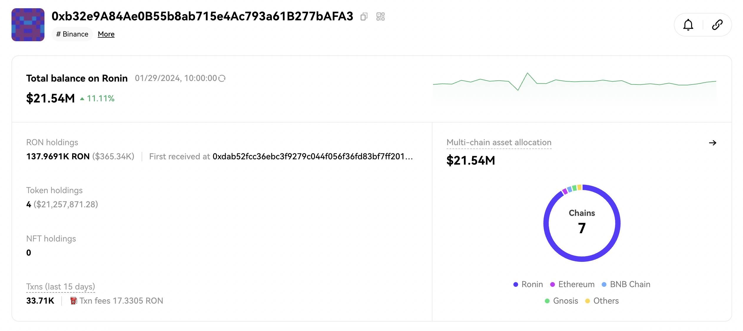 Binance “tích lũy” 138 nghìn RON - Giá RON tăng vọt 15%