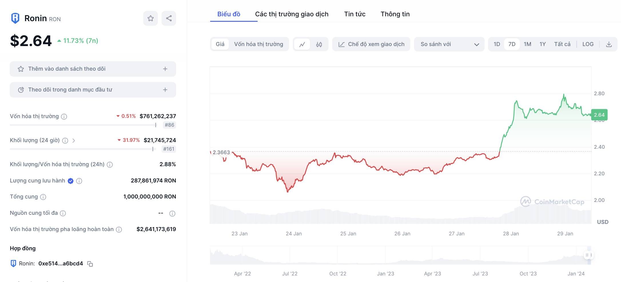 Giá RON khung 7D chụp ngày 29/01/2024 trên CoinMarketCap