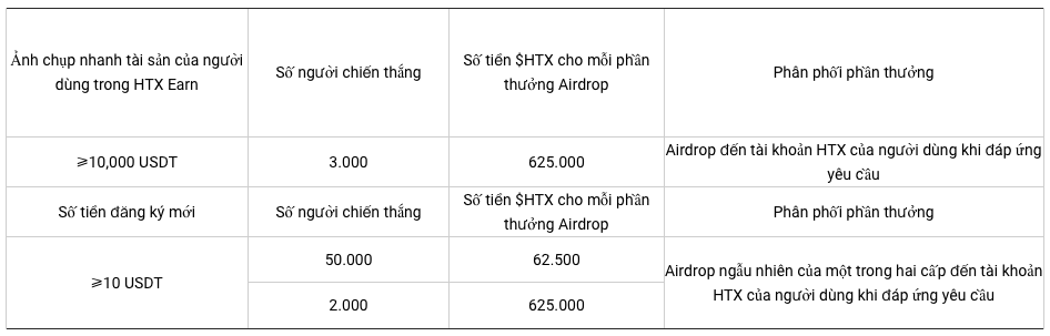 Hãy Sẵn Sàng Cho Bản Nâng Cấp của HTX Earn: Hàng Tỷ $HTX Đang Chờ Đón trong Chương Trình Airdrop!