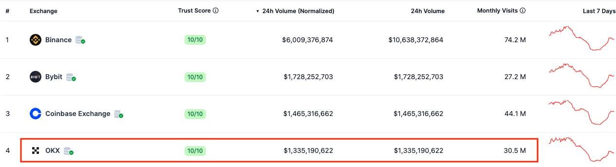 Bảng xếp hạng các sàn giao dịch tập trung. Nguồn: Coingecko (7/2/2024)