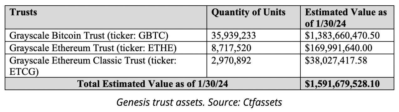 Genesis muốn thanh lý 1,4 tỷ USD cổ phiếu GBTC