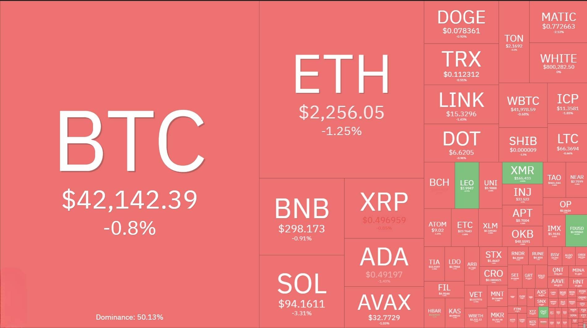 Fed Tiếp Tục Giữ Nguyên Lãi Suất Lần Thứ Tư, Giá Bitcoin Đồng Loạt Giảm Mạnh