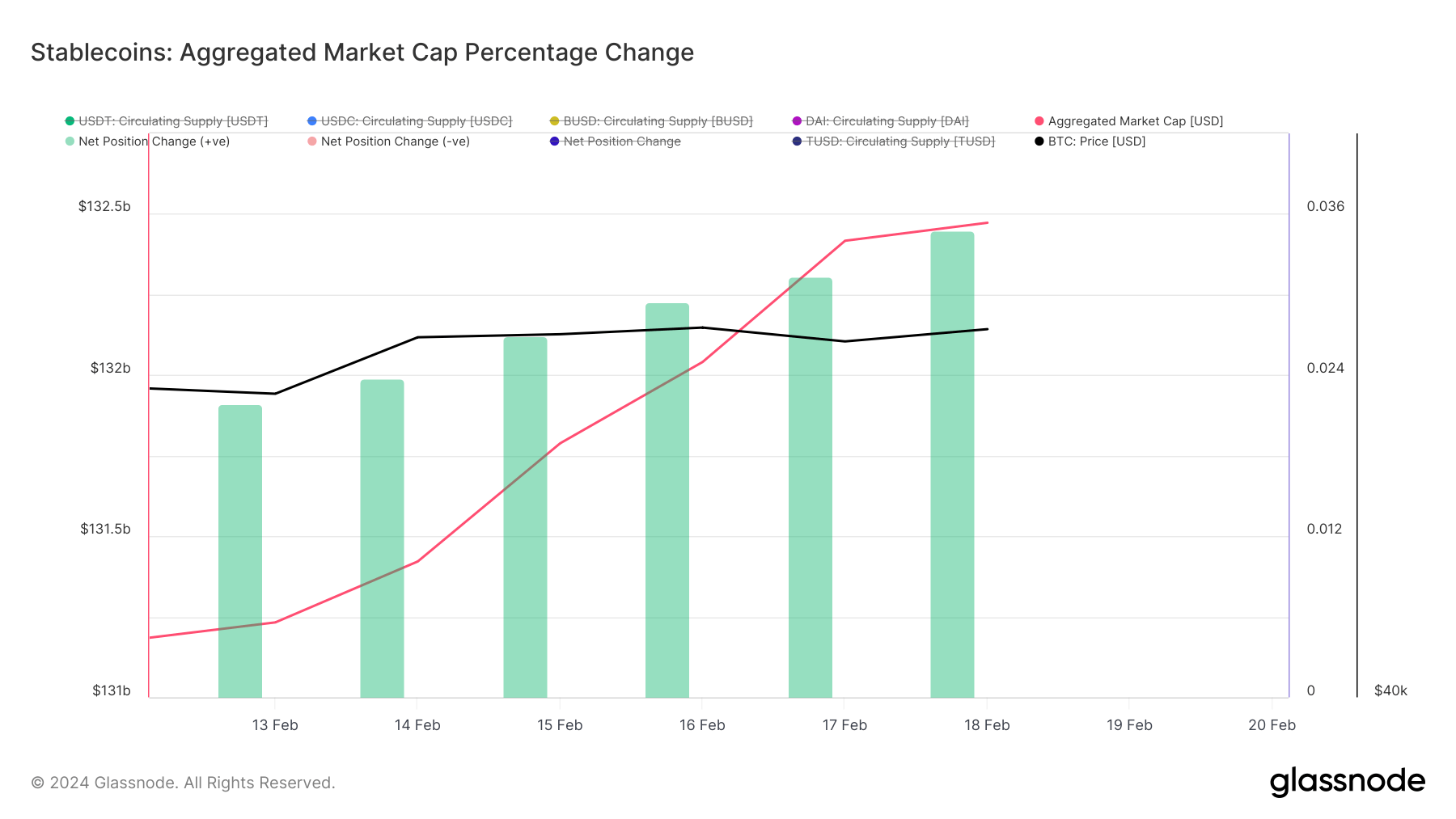 Sự gia tăng nguồn cung stablecoin cho thấy dòng vốn đang chảy vào thị trường crypto