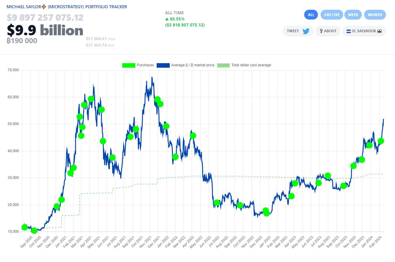 Thống kê lịch sử mua Bitcoin của MicroStrategy. Nguồn: Saylor Tracker (16/02/2024)