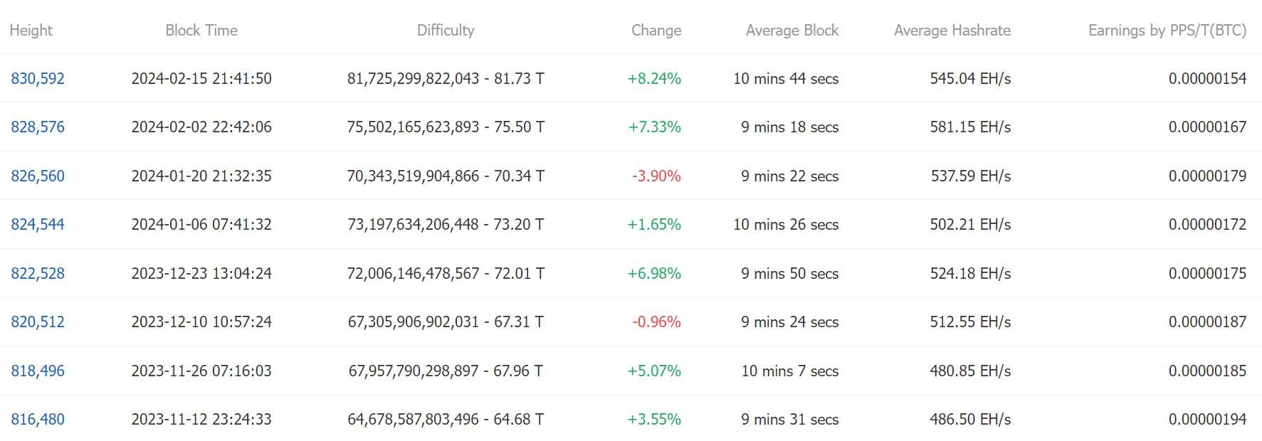 Thống kê các lần điều chỉnh độ khó đào BTC gần đây. Nguồn: BTC.com