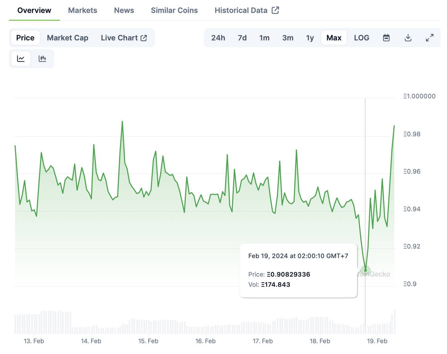 Token Liquid Restaking của Puffer Finance giảm 5%