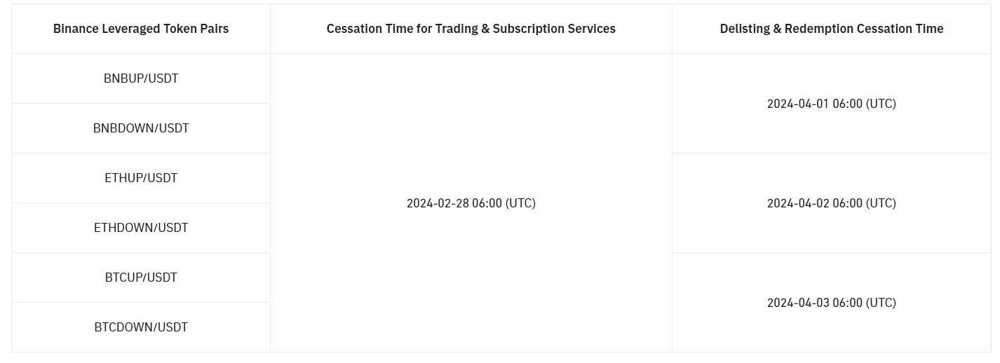 Lịch trình hủy niêm yết các cặp token đòn bẩy. Nguồn: Binance