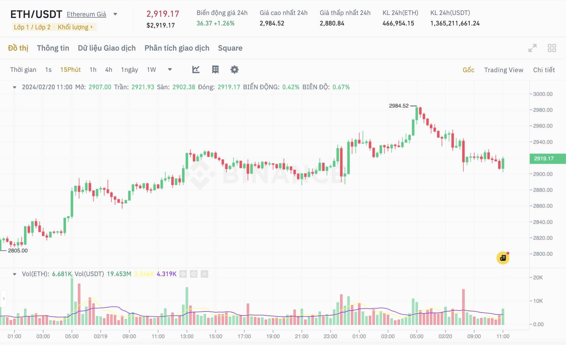 Biểu đồ ETH/USDT khung 15m trên Binance chụp lúc 11:00 sáng 20/02/2024