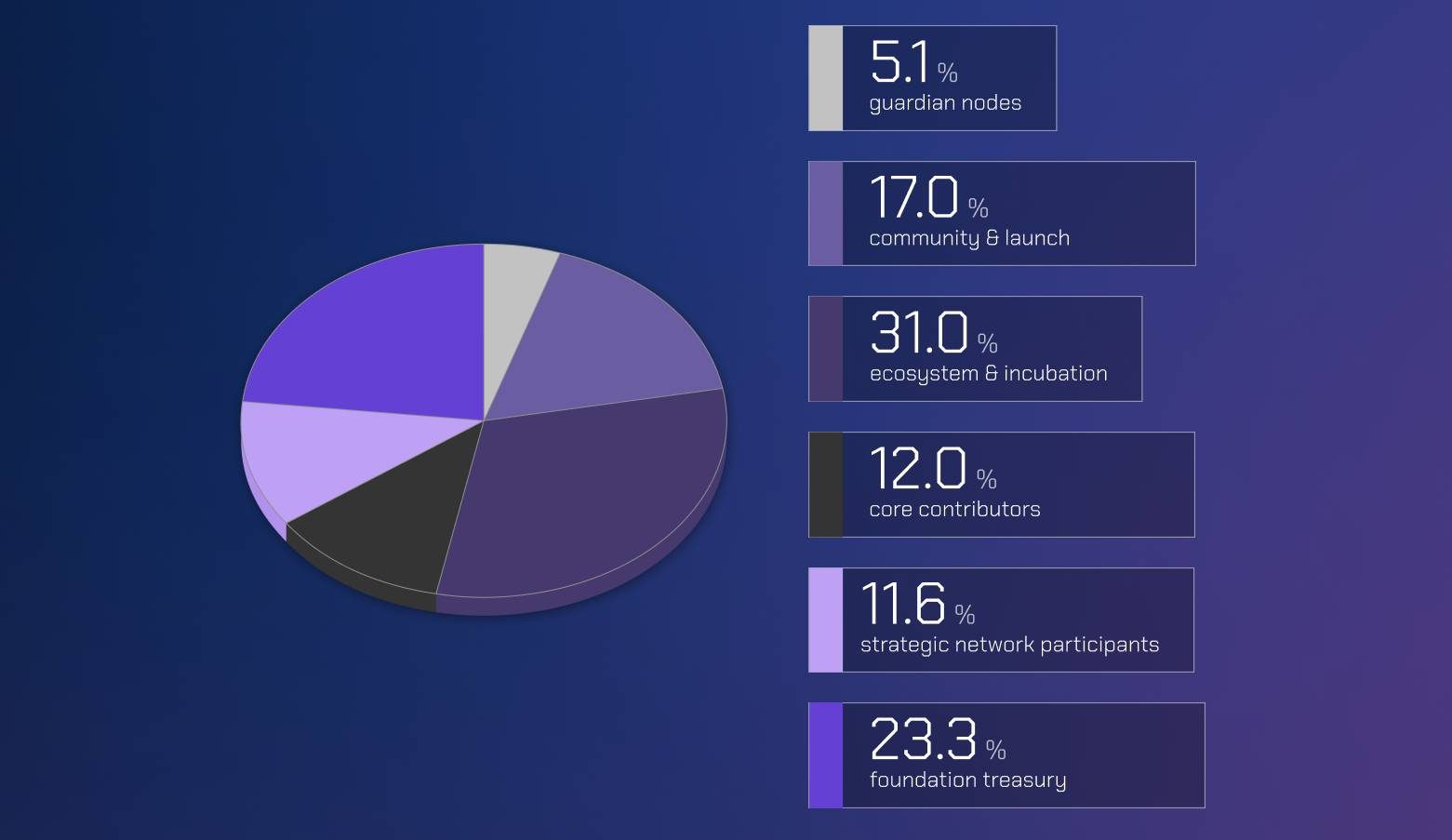 Tokenomics của Wormhole (W)