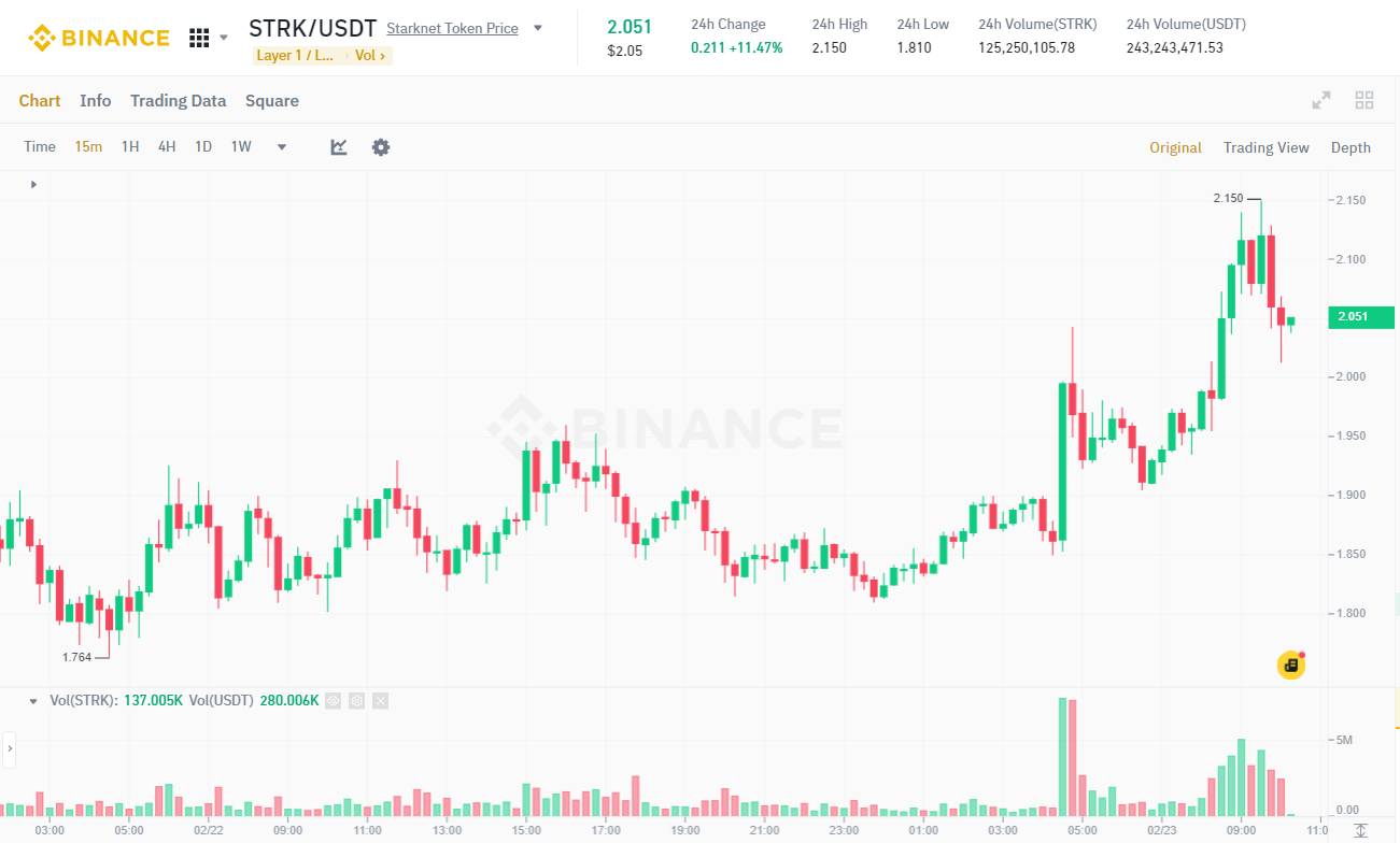 Đồ thị 15m của cặp giao dịch STRK/USDT trên sàn Binance. Ảnh chụp lúc 10:15 AM ngày 23/02/2024