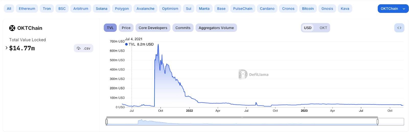 TVL của OKT Chain. Nguồn DefiLlama (7/2/2024)