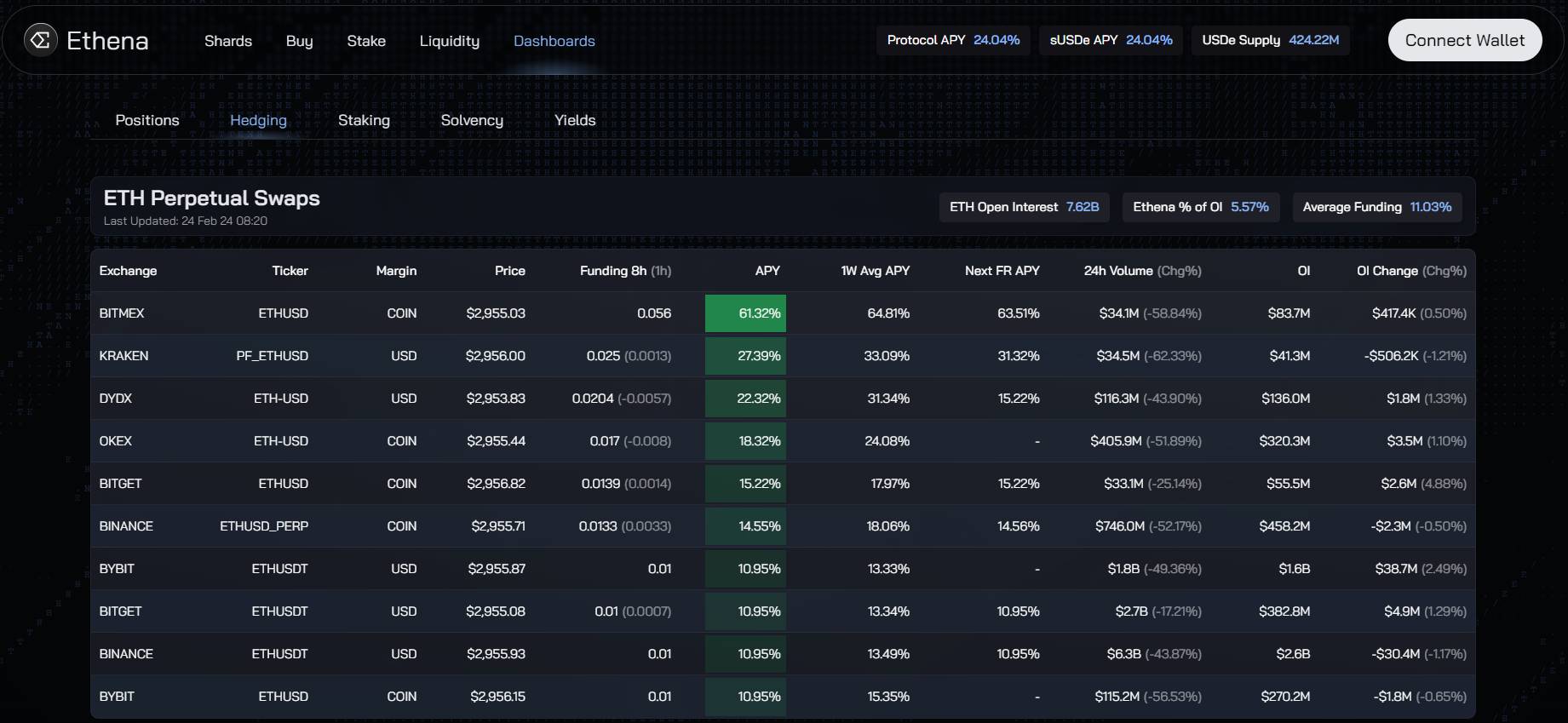 Open Interest (OI) của các hợp đồng tương vĩnh cửu (Perpetual Futures) ETH toàn cầu theo dữ liệu từ Ethena ngày 24/02/2024