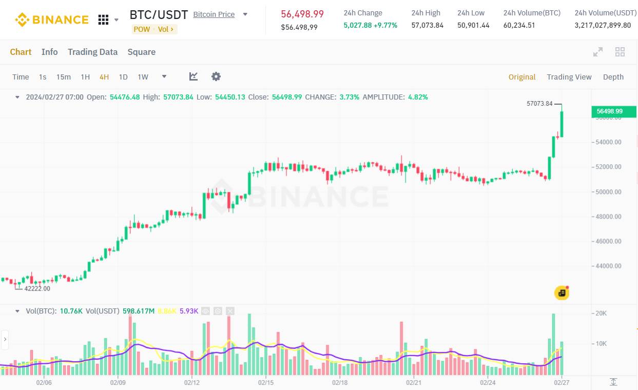 Đồ thị 4h của cặp BTC/USDT trên sàn Binance vào lúc 09:20 AM ngày 27/02/2024