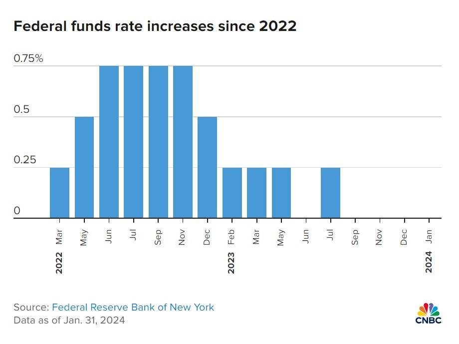 Lịch sử điều chỉnh lãi suất của Fed kể từ tháng 03/2022 đến nay. Nguồn: CNBC (01/02/2024)