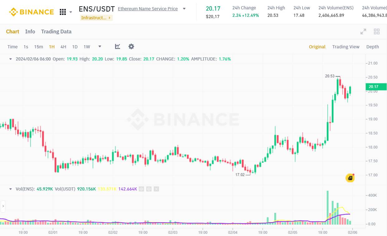 Đồ thị 1h của cặp giao dịch ENS/USDT trên sàn Binance. Ảnh chụp lúc 11:30 PM ngày 05/02/2024