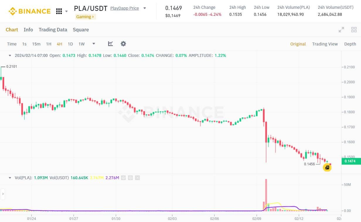 Đồ thị 4H của cặp PLA/USDT trên sàn Binance vào lúc 10:55 AM ngày 14/02/2024