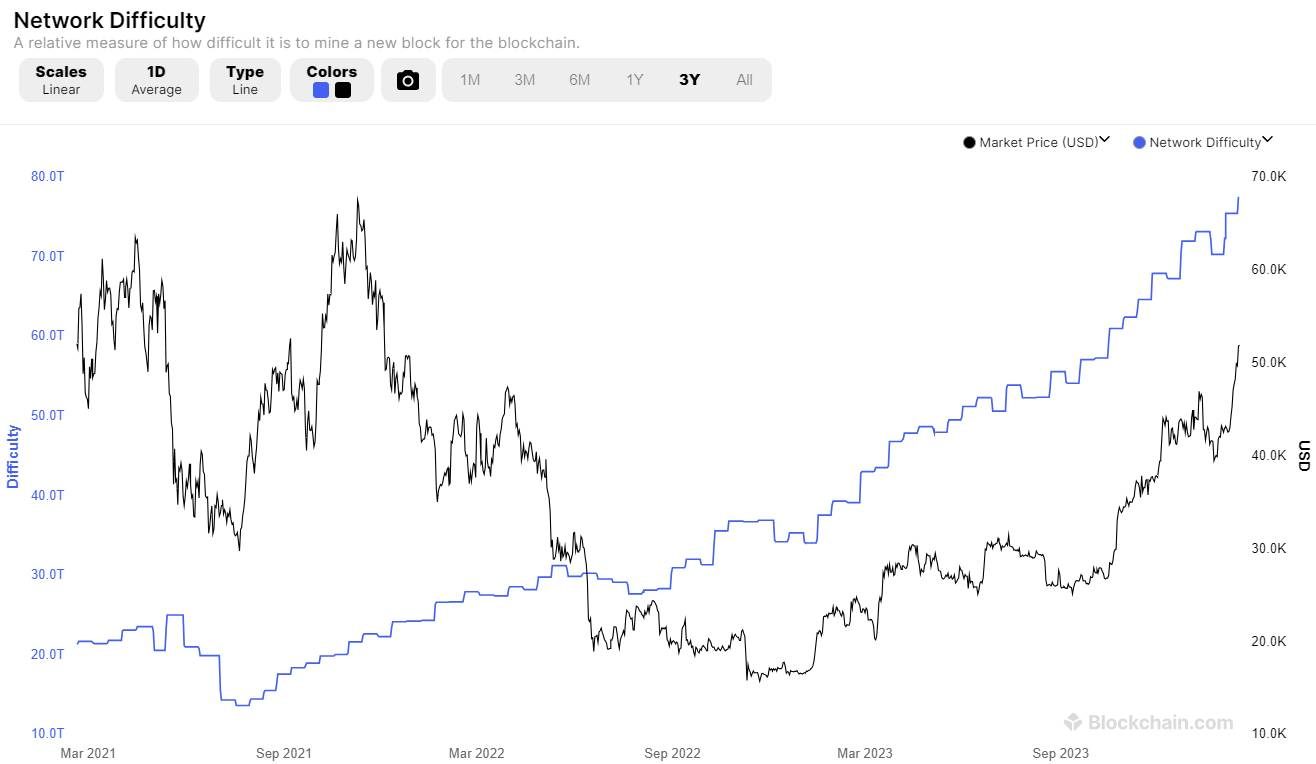 Biến động độ khó thuật toán đào Bitcoin (xanh) và giá BTC (đen) kể từ tháng 12/2020 đến nay. Nguồn: Blockchain.com