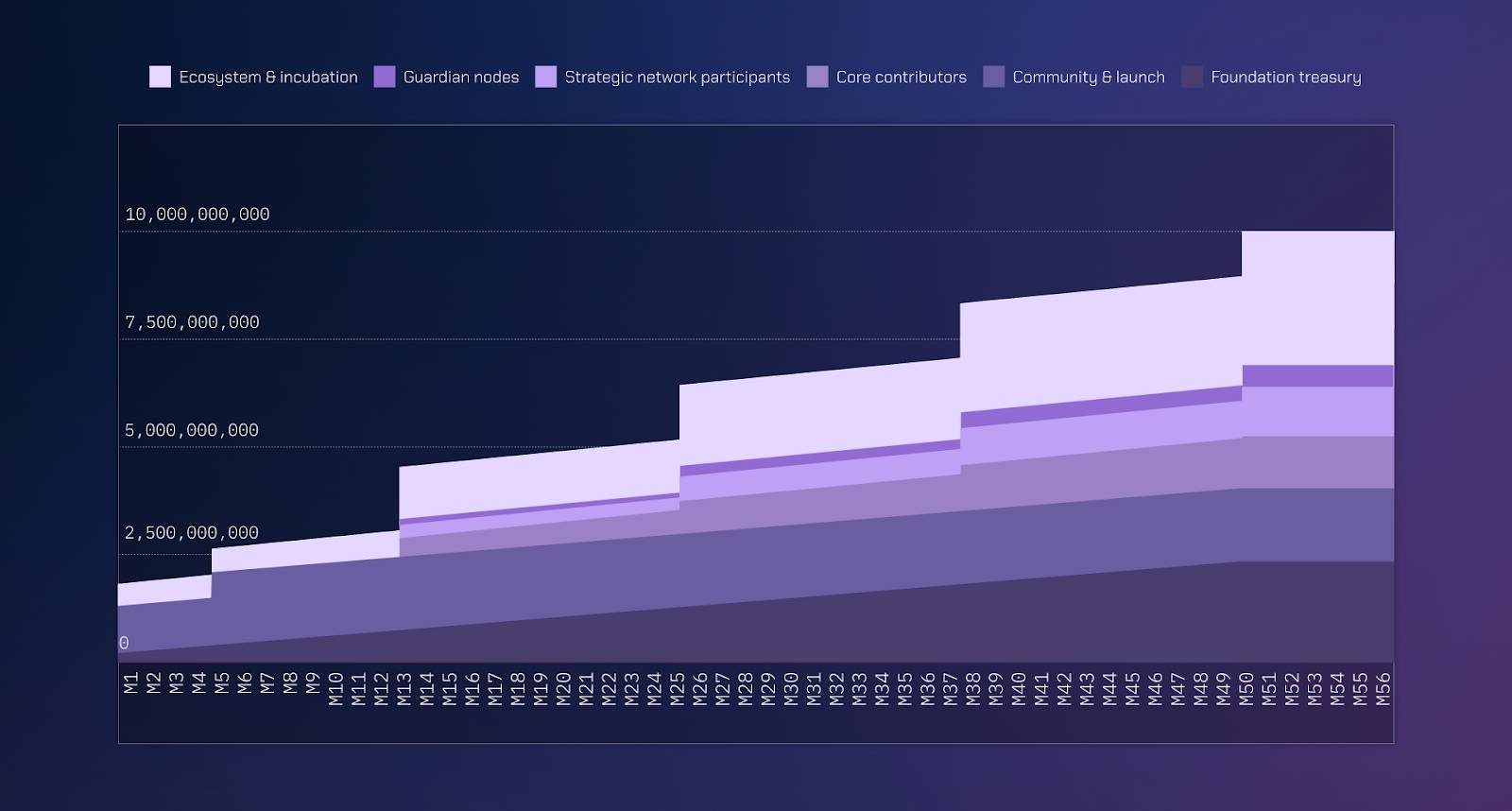 Lịch trình mở khóa token W của Wormhole