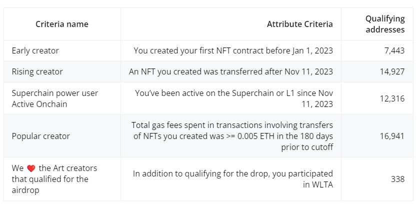 Optimism (OP) thông báo về việc phát hành airdrop lần thứ 4, tổng giá trị lên tới gần 41 triệu USD