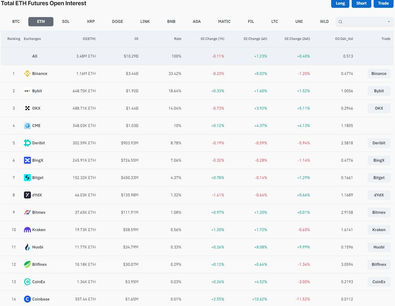 Open Interest (OI) của các hợp đồng tương lai ETH trên các sàn giao dịch toàn cầu. Ảnh chụp ngày 24/02/2024 từ CoinGlass