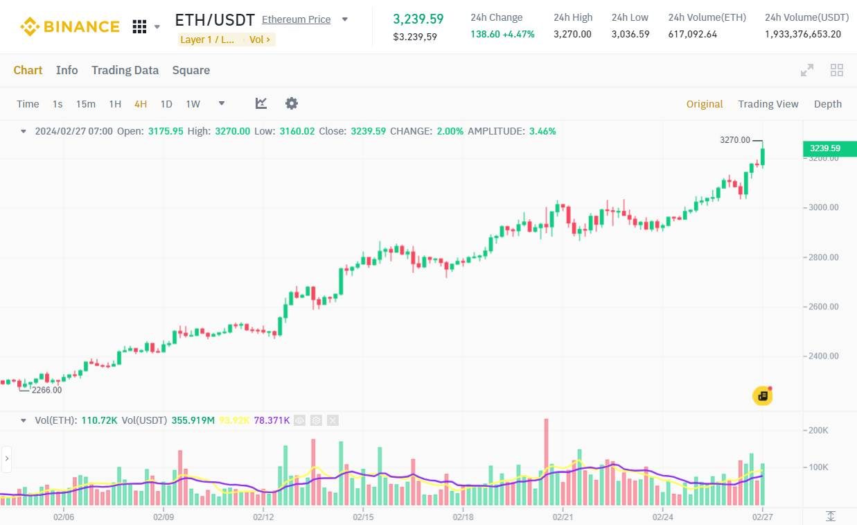 Đồ thị 4h của cặp ETH/USDT trên sàn Binance vào lúc 09:20 AM ngày 27/02/2024