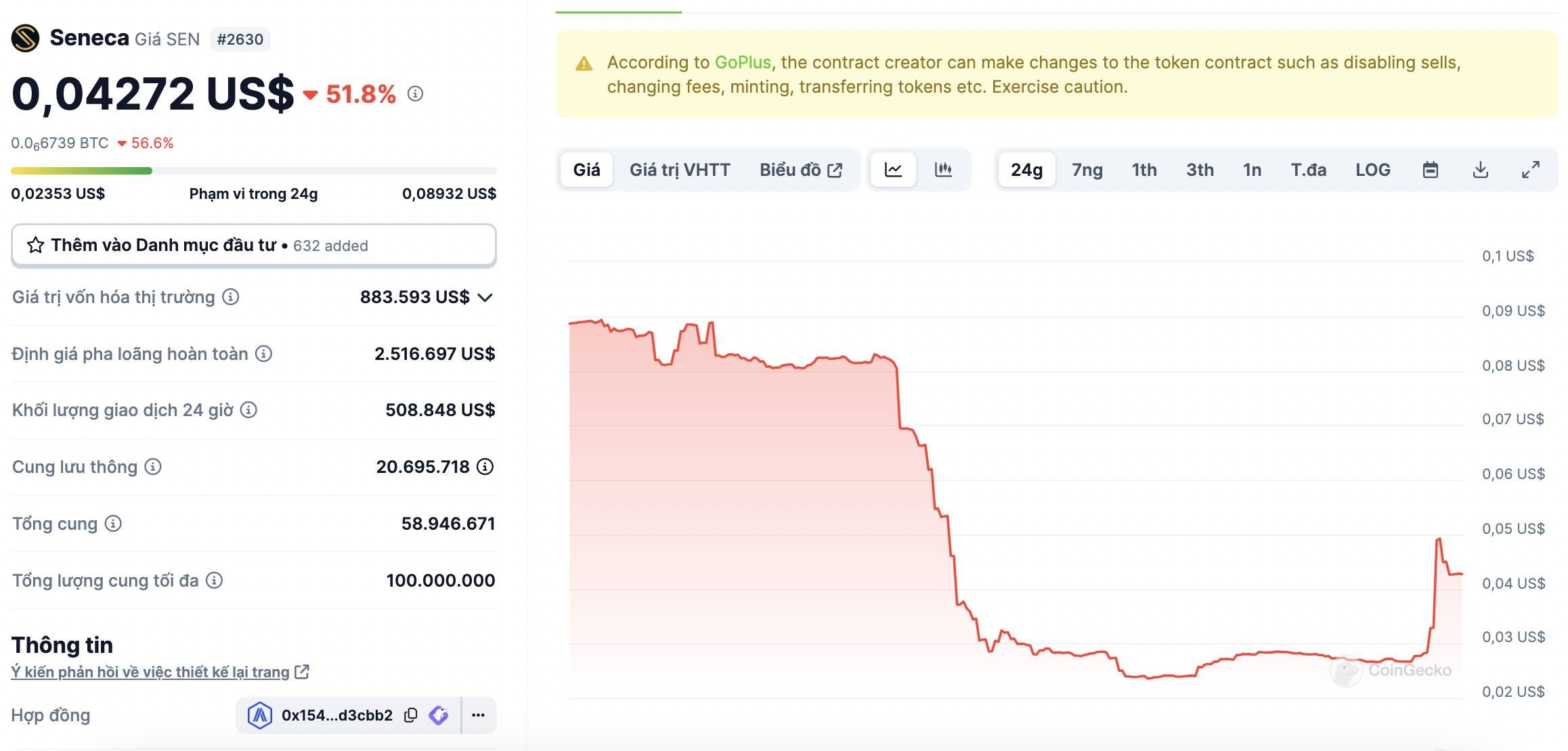 Đồ thị giá SEN sau tin bị hack chụp lúc 14:00 ngày 29/02/2024 trên CoinGecko