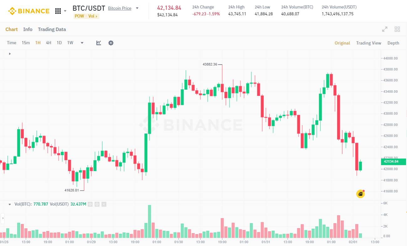 Đồ thị 1h của cặp BTC/USDT trên sàn Binance vào lúc 09:35 AM ngày 01/02/2024