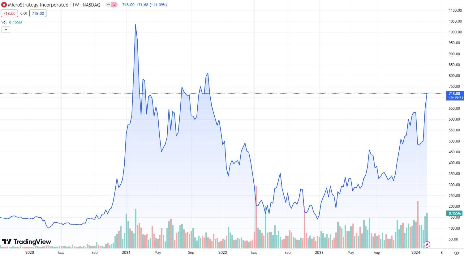 Đồ thị 1W của giá cổ phiếu MSTR của MicroStrategy. Nguồn: TradingView (16/02/2024)