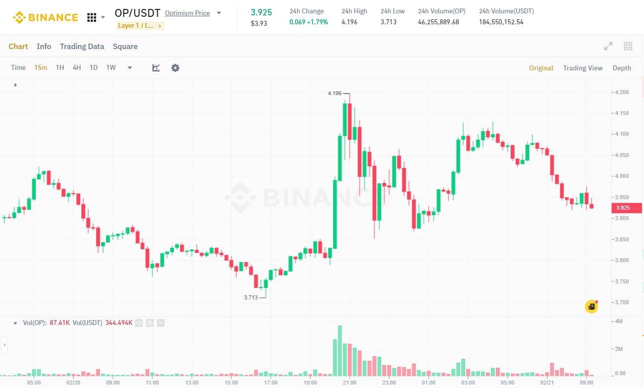 Đồ thị 15m của cặp giao dịch OP/USDT trên sàn Binance. Ảnh chụp lúc 09:25 AM ngày 21/02/2024