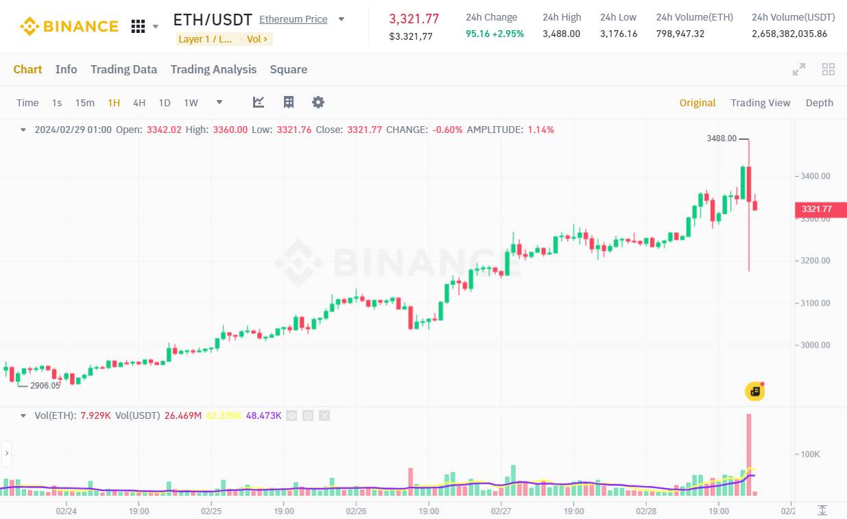 Đồ thị 1h của cặp ETH/USDT trên sàn Binance vào lúc 01:00 AM ngày 29/02/2024