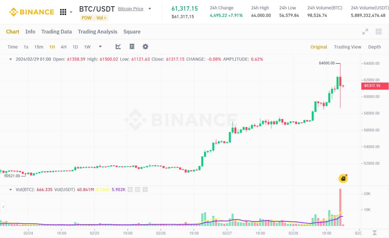 Đồ thị 1h của cặp BTC/USDT trên sàn Binance vào lúc 01:00 AM ngày 29/02/2024