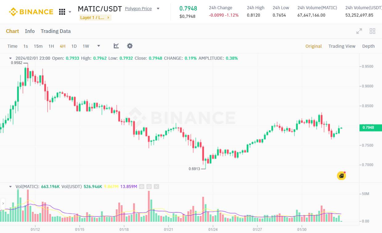 Polygon Labs Công Bố Cắt Giảm 19% Nhân Sự và Điều Chỉnh Chính Sách Đãi Ngộ