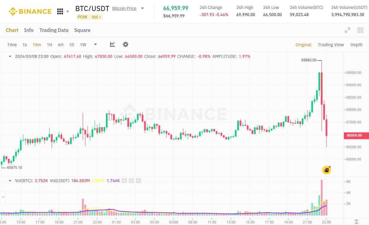 Đồ thị 15m của cặp BTC/USDT trên sàn Binance vào lúc 11:05 PM ngày 08/03/2024