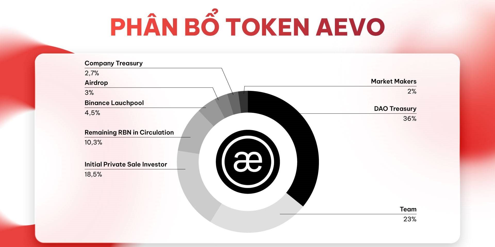 Phân Bổ Token AEVO