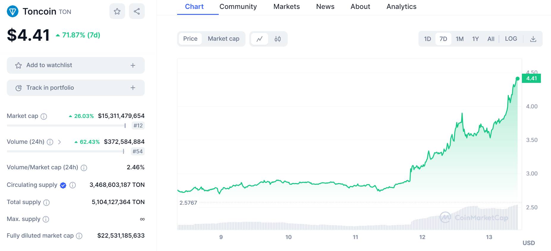 Biến động giá TON trong7  ngày gần nhất, ảnh chụp màn hình CoinMarketCap vào 10:05 AM ngày 13/03/2024