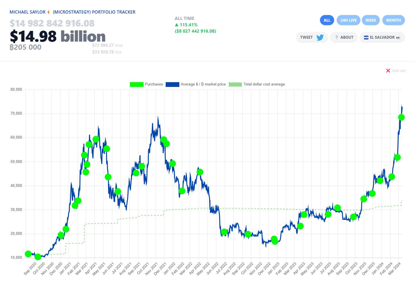 Lịch sử mua Bitcoin của MicroStrategy. Nguồn: Saylor Tracker (14/03/2024)