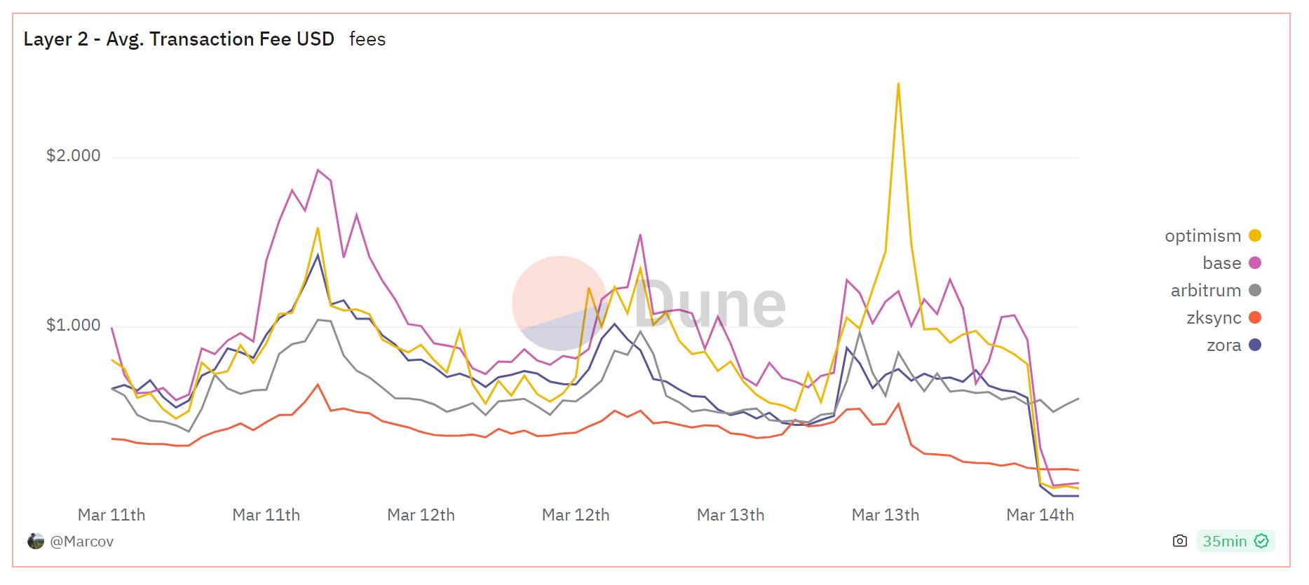 Chi phí trên các L2 theo USD và ETH. Nguồn: Marcov trên Dune Analytics (trưa 14/03/2024)