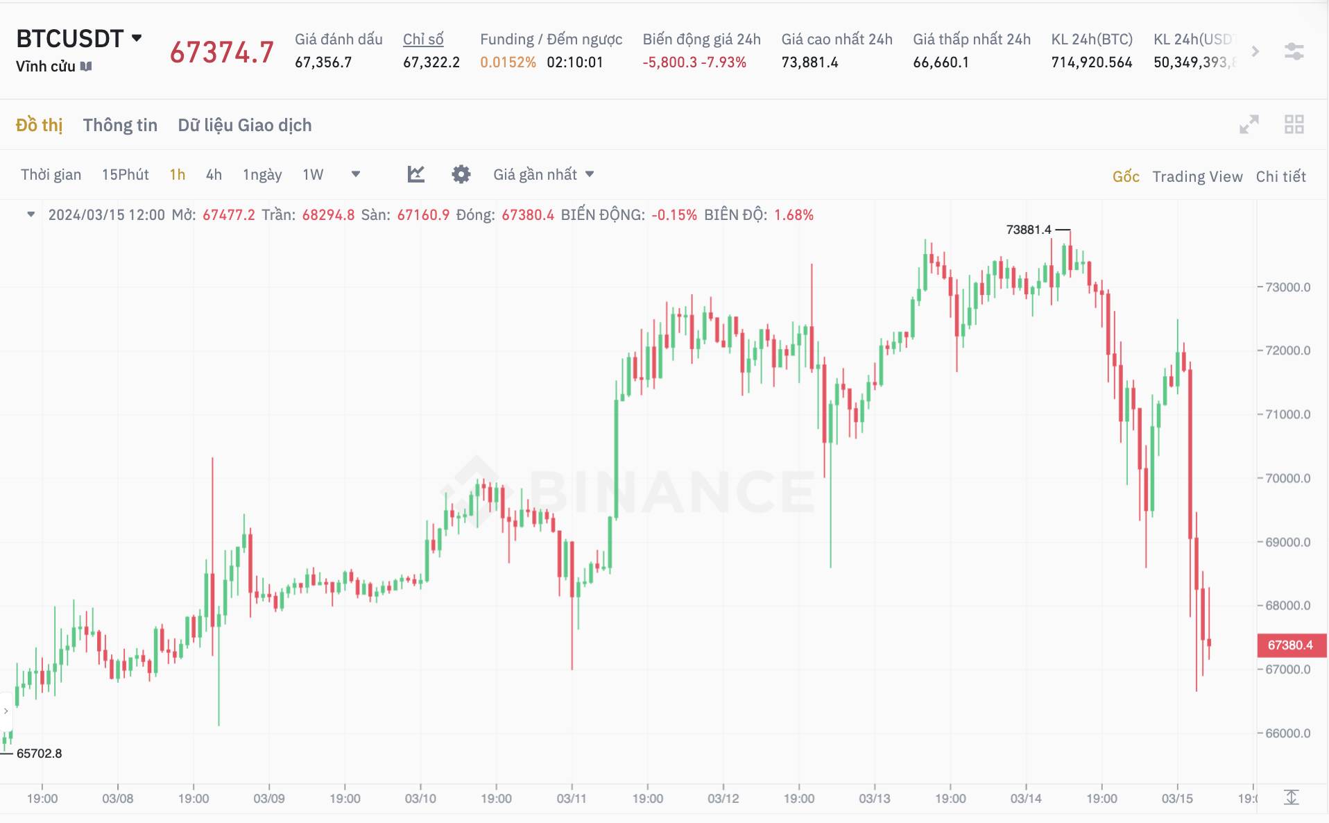 Đồ thị BTC/USDT chụp lúc 12:50 ngày 25/03/2024 trên Binance