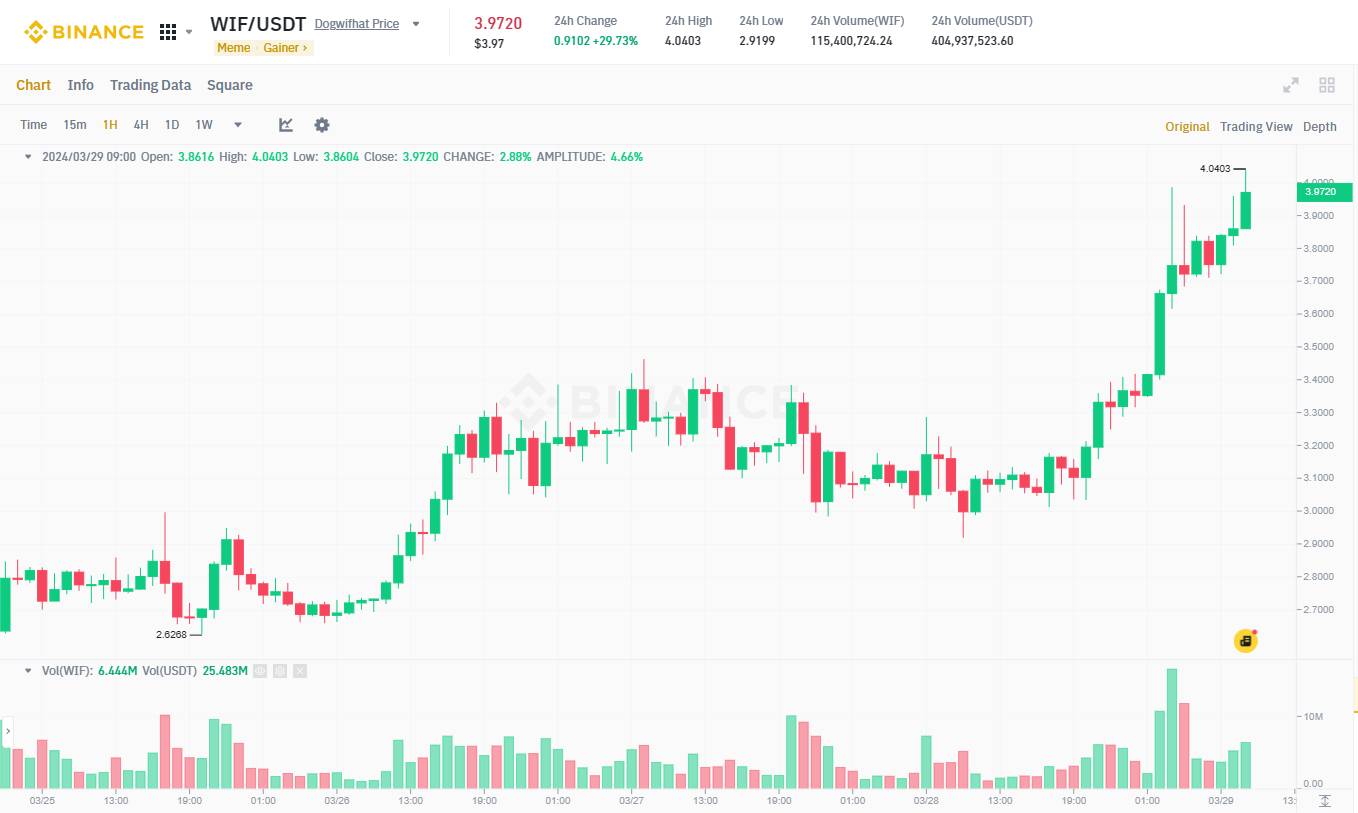 Đồ thị 1h của cặp WIF/USDT trên sàn Binance vào lúc 09:50 AM ngày 29/03/2024