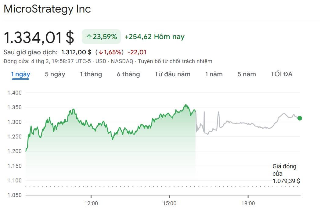 Biến động giá cổ phiếu MSTR của MicroStrategy trong 24h qua. Nguồn: Google Finance