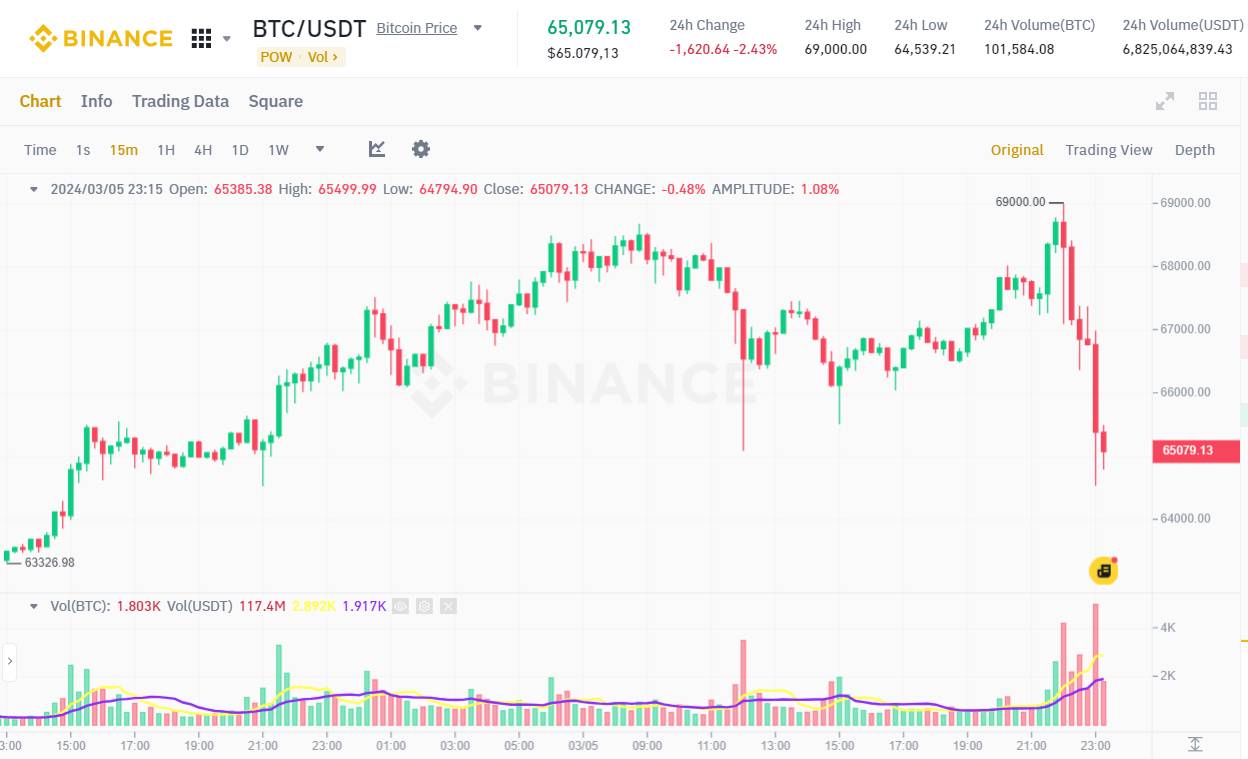 Đồ thị 15m của cặp BTC/USDT trên sàn Binance vào lúc 11:20 PM ngày 05/03/2024