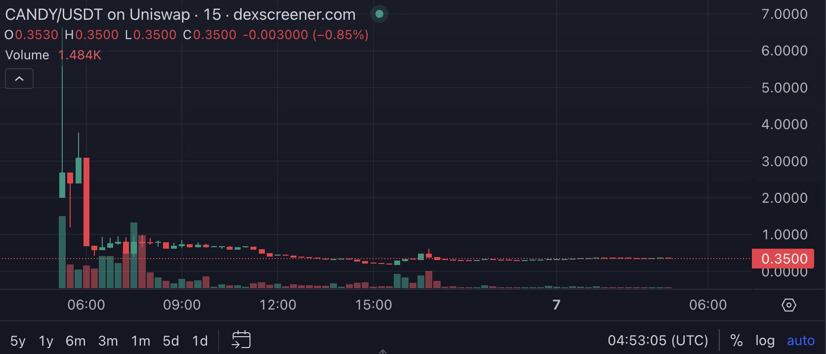 Đồ thị CANDY/USDT. Nguồn: Dexscreener