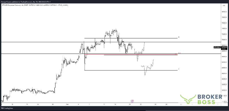 Biểu đồ BTC/USD. Nguồn: George